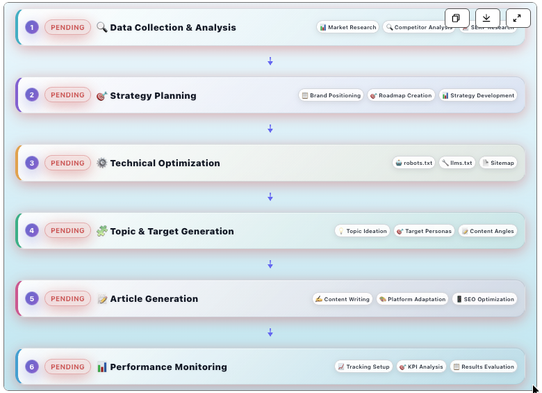 GEO agent process flow diagram by WorkfxAI demonstrating generative engine optimization workflow from content analysis to AI search visibility