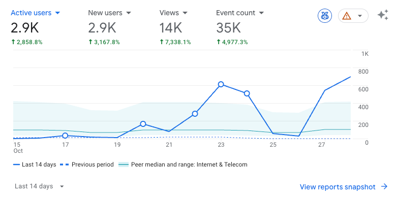 Graph displaying WorkfxAI's steep and significant traffic growth over the last 14 days, directly driven by Generative Engine Optimization (GEO) strategies.