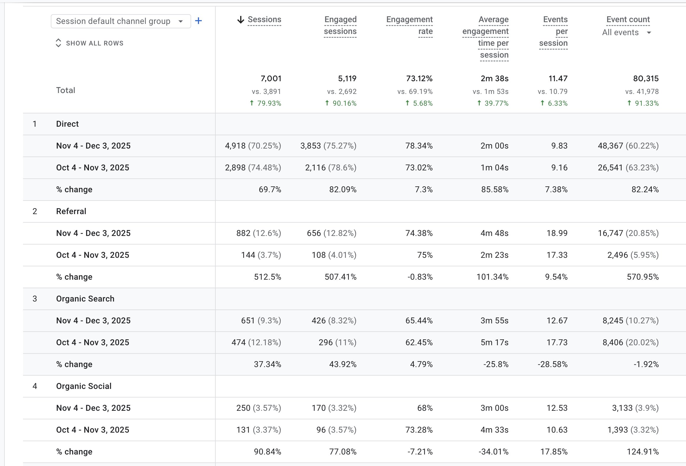 Google Analytics traffic dashboard displaying significant organic growth metrics including 79.9% total session increase, 90.1% engaged sessions growth, 512.5% referral traffic surge, 69.7% direct traffic increase, and 90.8% organic social growth over 4-week period comparing Nov 4 - Dec 3, 2025 vs Oct 4 - Nov 3, 2025
