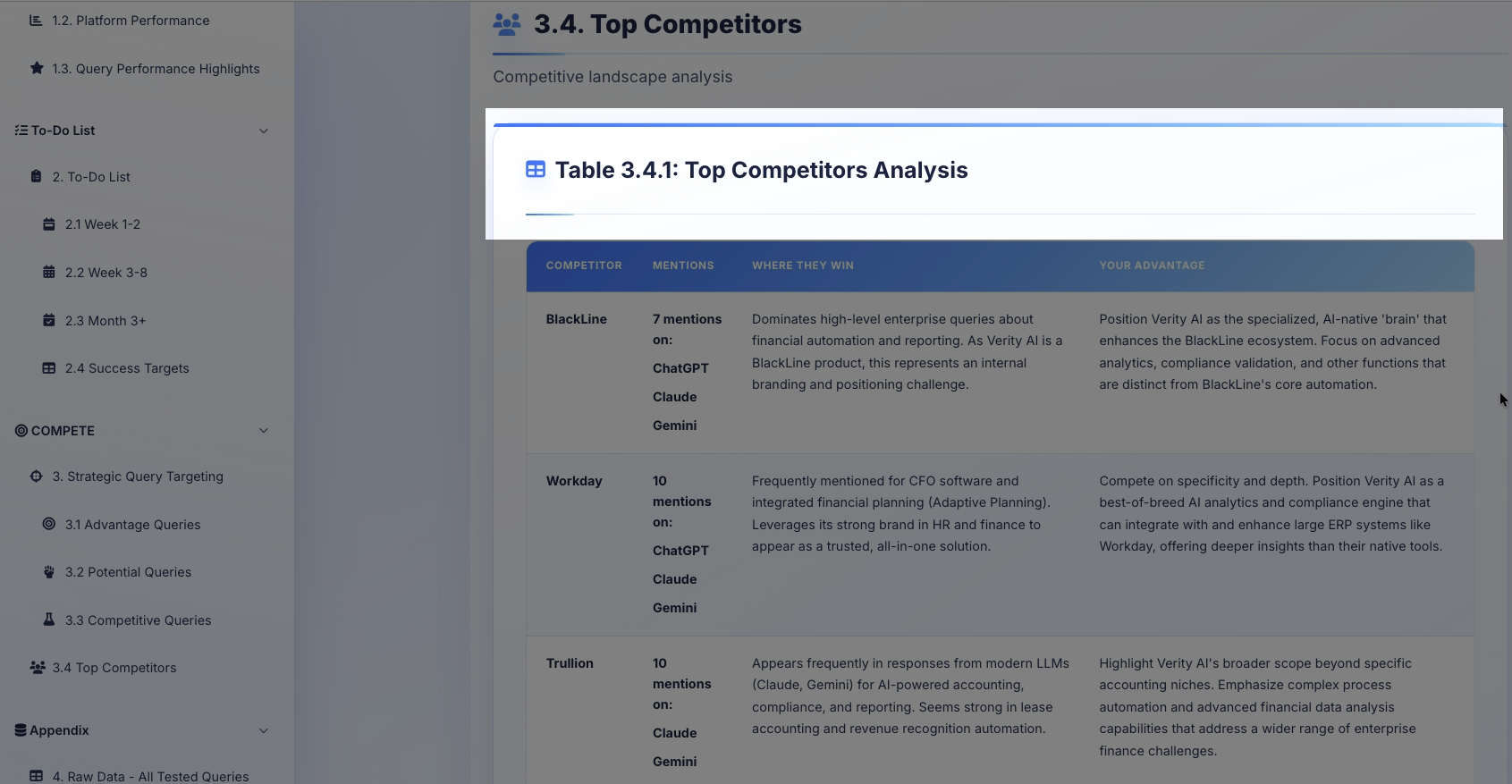 WorkfxAI competitor analysis dashboard showing Table 3.4.1 with detailed breakdown of top competitors BlackLine, Workday, and Trullion, including their AI engine mentions across ChatGPT, Claude, and Gemini platforms