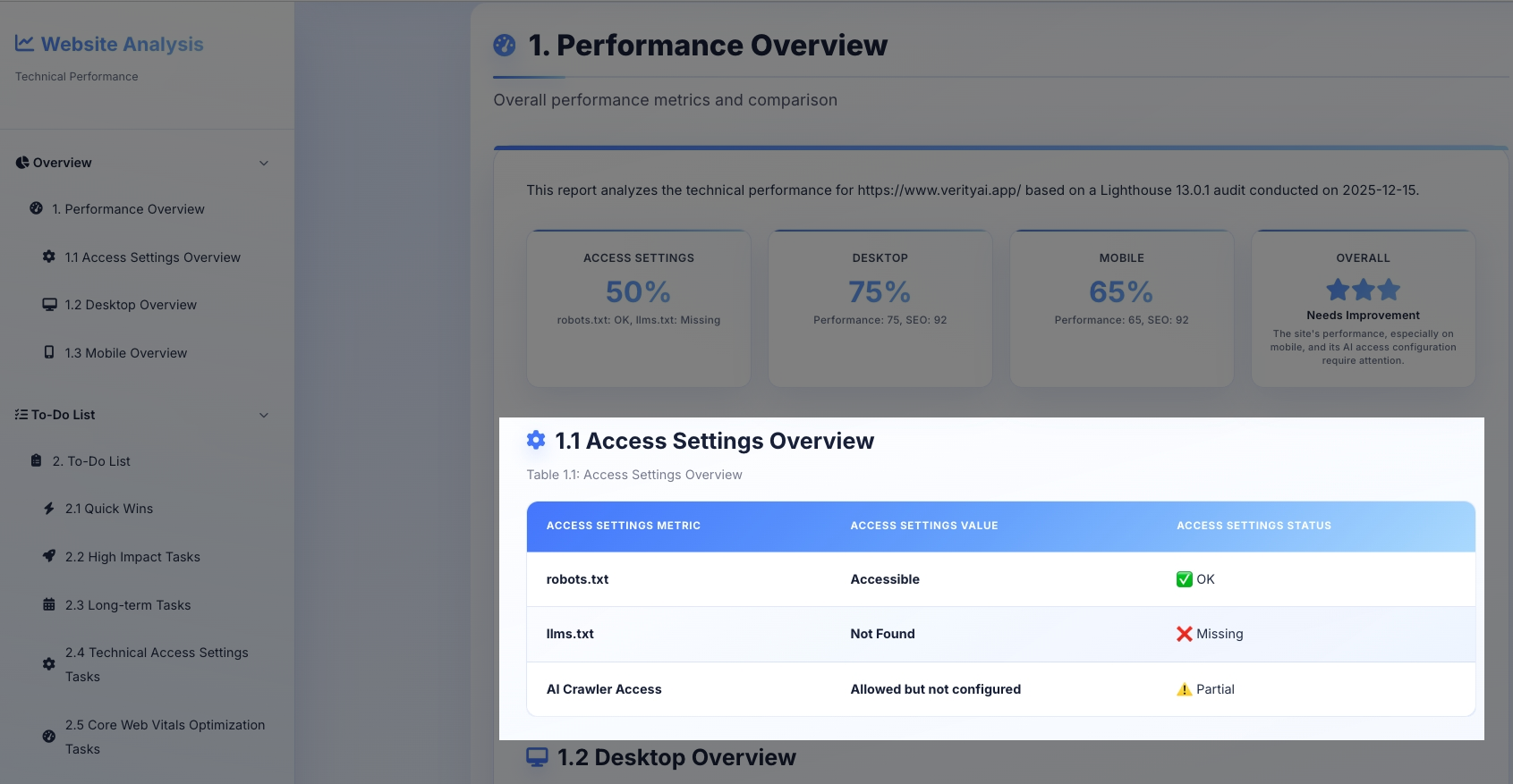 WorkfxAI technical performance dashboard displaying Performance Overview with ACCESS SETTINGS at 50%, DESKTOP at 75%, MOBILE at 65%, and OVERALL rating of 3 stars needing improvement. Shows Access Settings Overview table with robots.txt accessible, llms.txt missing, and AI Crawler Access partially configured.
