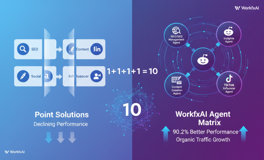 Infographic comparing isolated single-agent marketing tools on the left (showing disconnected SEO, content, social, and influencer boxes with declining performance) versus WorkfxAI's interconnected agent matrix on the right (showing four connected agents with data flow lines and upward growth arrows), illustrating the mathematical concept that coordinated agents deliver exponentially better results than the sum of individual parts
