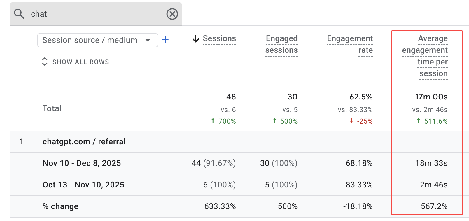 Google Analytics dashboard showing WorkfxAI GEO agent results: 700% increase in ChatGPT referral sessions and 567% boost in engagement time from 2m 46s to 18m 33s after 4-week implementation for D2C client